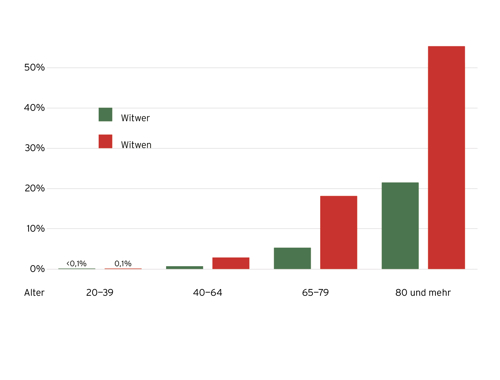Anteil der Witwen und Witwer an der ständigen Wohnbevölkerung der Schweiz nach Alter und Geschlecht. Rund 400 000 verwitwete Personen leben in der Schweiz, 80 Prozent davon Frauen (Stand Ende 2022). Quelle: Bundesamt für Statistik