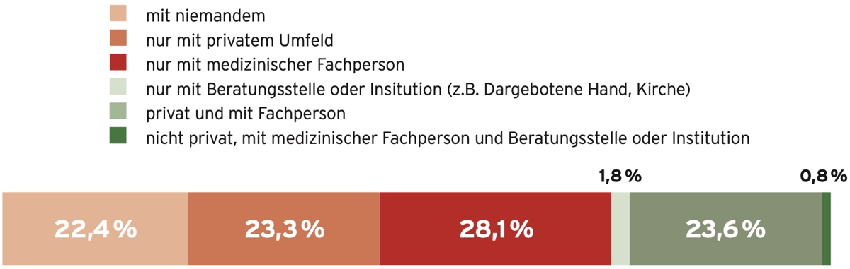 Erhebung aus dem Jahr 2022. Quelle: Bundesamt für Statistik / Schweizerisches Gesundheitsobservatorium