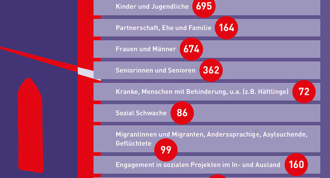 2326 soziale Angebote der Kirchen stehen den Baselbietern und Baselbieterinnen insgesamt zur Verfügung. | Screenshot Studie soziale Leistungen refbl.ch